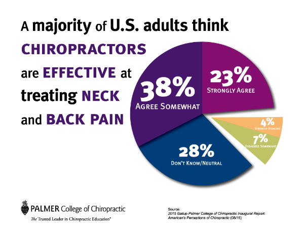 The Gallup report went on to say that more than 1/2 of all U.S. adults have visited a chiropractor—that means chiropractic care for neck and back pain is mainstream. In fact, 33.6 million U.S. adults (14 percent) seek chiropractic care each year.