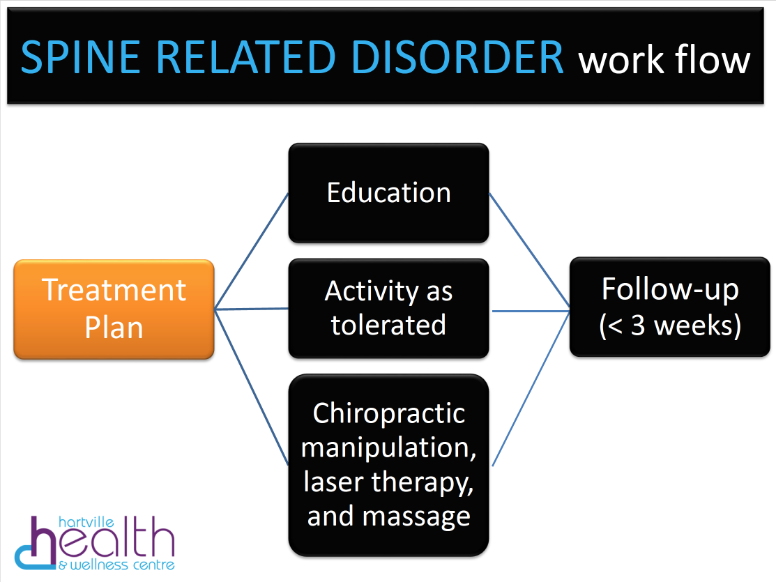 SPINE RELATED DISORDER work flow