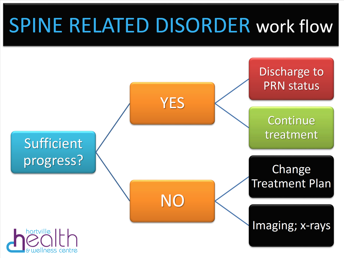 SPINE RELATED DISORDER work flow