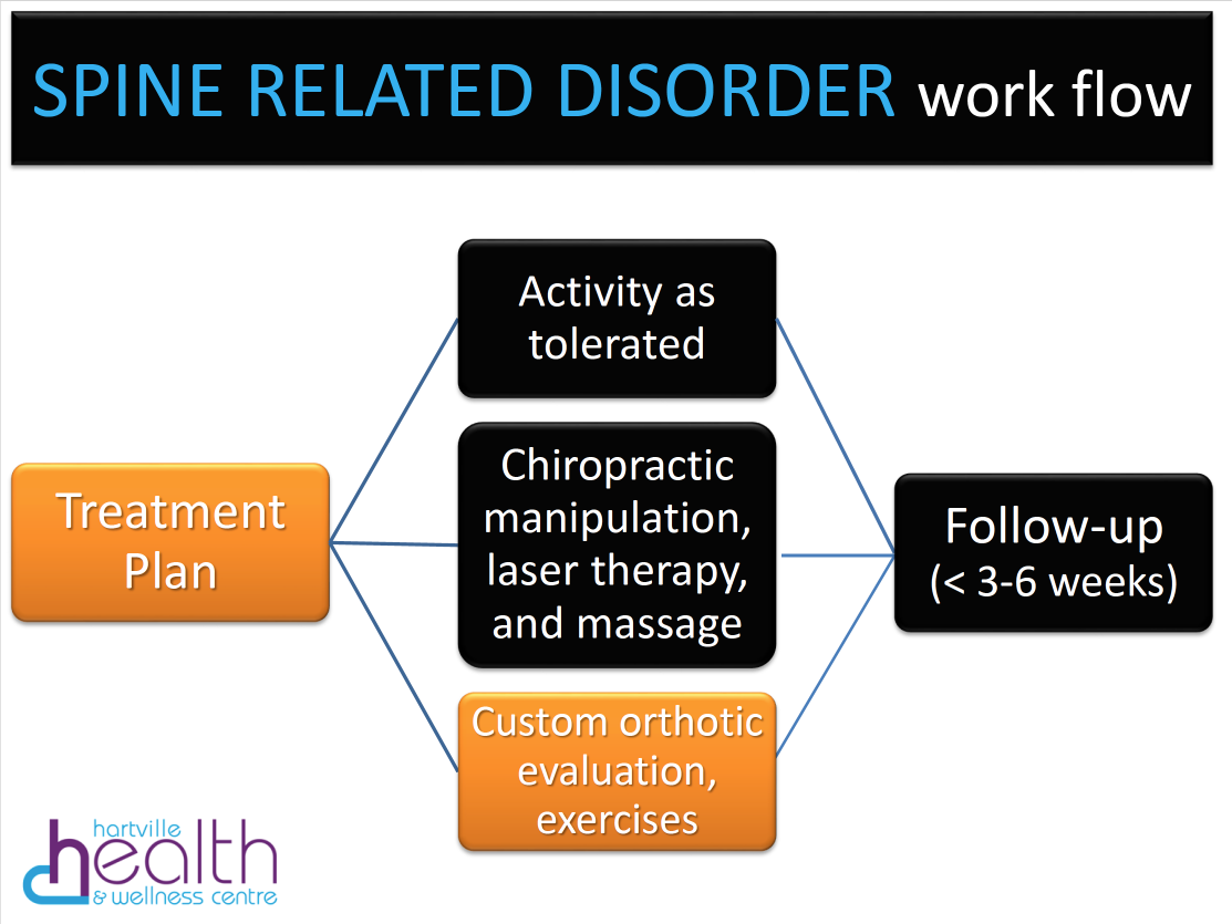 SPINE RELATED DISORDER work flow